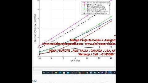 A Kalman Based Hybrid Precoding for Multi User Millimeter Wave MIMO Systems - MATLAB CODE - mmwave