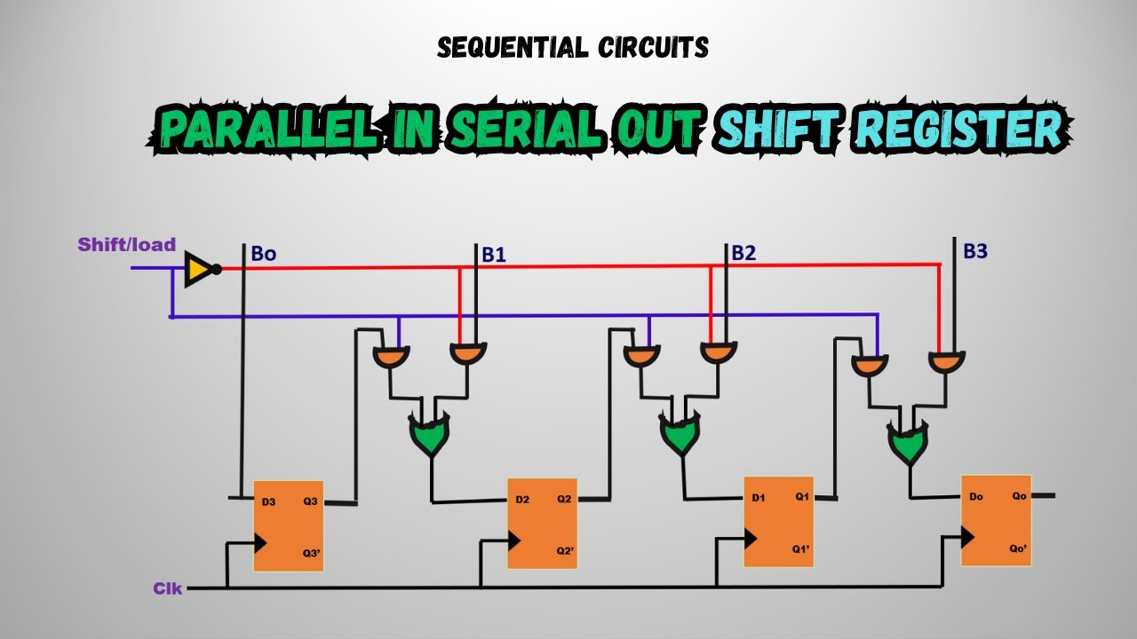 PISO Shift Register Explained | Parallel In Serial Out | Load & Shift ...