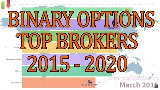 The Best Binary Options Brokers of 2015 to 2020