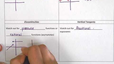 AP Calculus AB Section 3.2-3.3 Summary Video