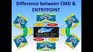 Docker Tutorial - Difference between CMD & ENTRYPOINT - Part7
