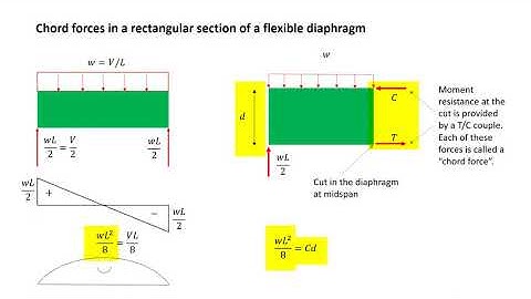 Flexible Diaphragm Chord Demand