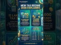₹12 Lakh Tak ZERO Tax? 😱 New Tax Regime 2026 Explained