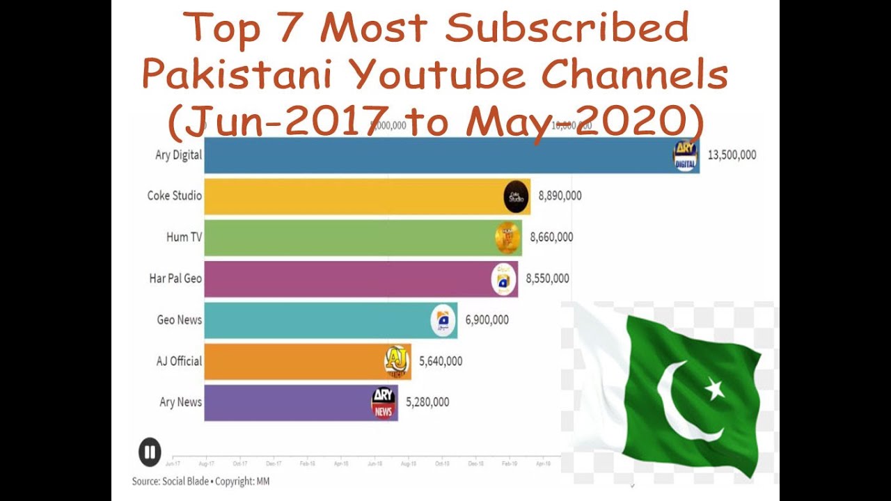 Top 7 Most Subscribed Pakistani YouTube Channels (Jun-2017 to May-2020