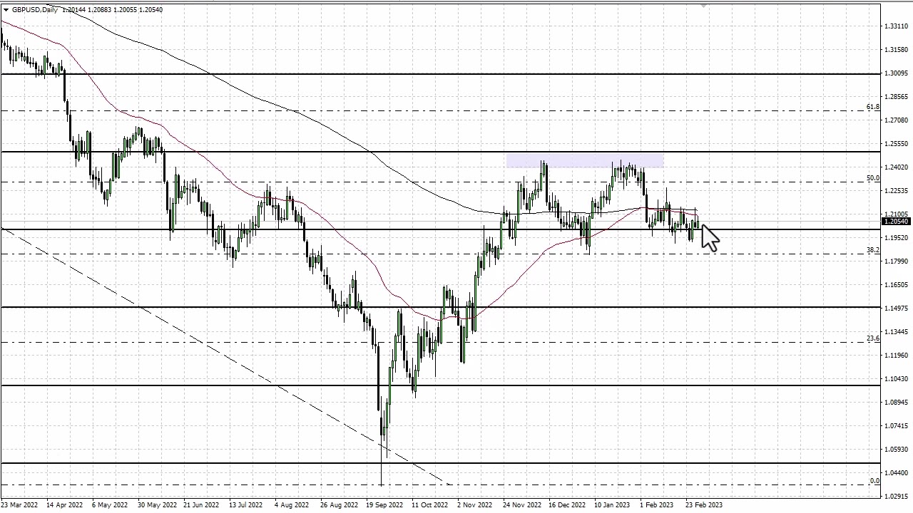 GBP to USD Technical Analysis for March 02, 2023 by FXEmpire