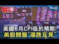 美國6月CPI低於預期! 美股開盤「漲跌互見」｜TVBS新聞