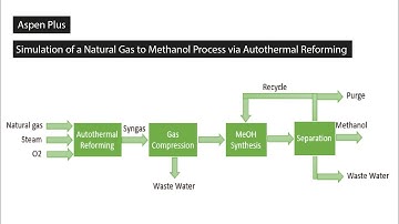 Aspen Plus 12 Simulation of a Natural Gas to Methanol Process via Autothermal Reforming