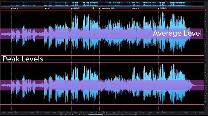 Dynamics, RMS and Peak Levels | iZotope Pro Audio Essentials