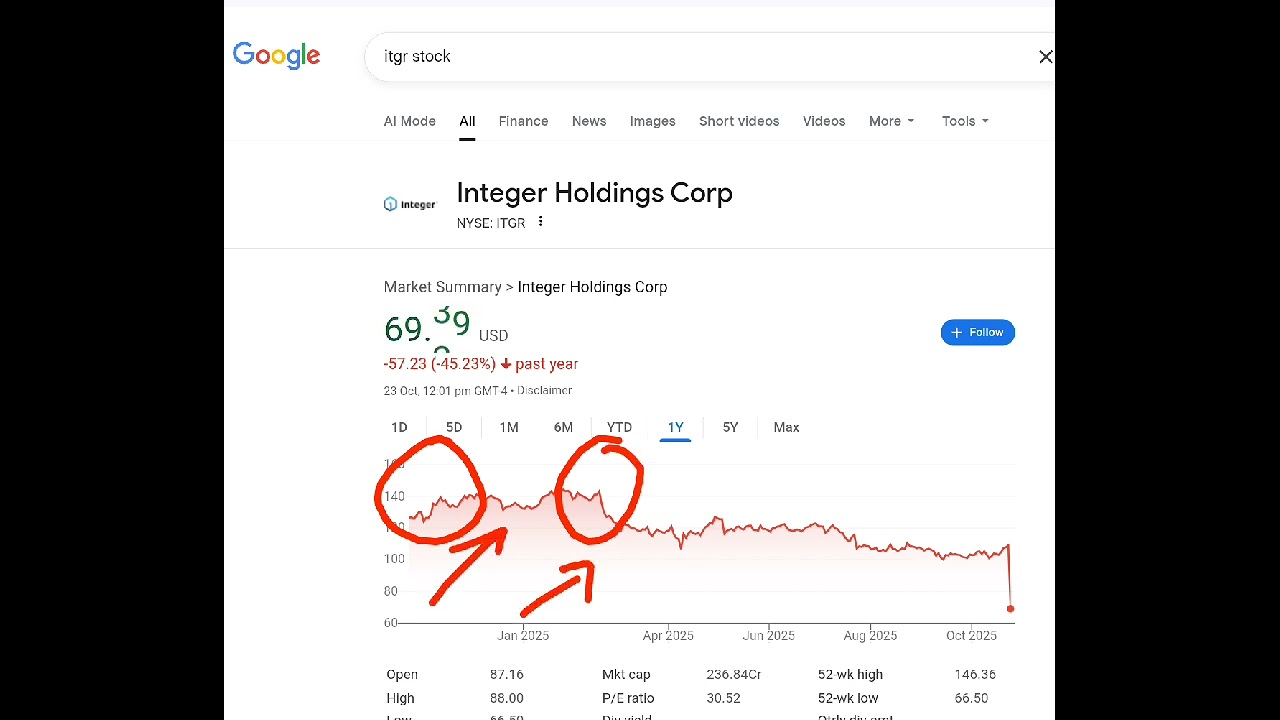 Integer Holdings Corp, ITGR stock analysis buy or sell