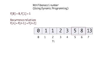 Python code to find Nth Fibonacci number using dynamic programming
