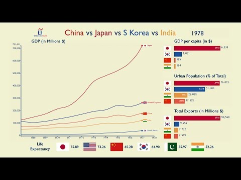 China vs Japan vs Korea vs India: Everything Compared (1960-2017)