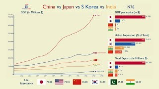 China vs Japan vs Korea vs India: Everything Compared (1960-2017)