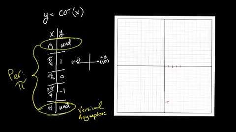 Graphing Cotangent Functions #1 the basics