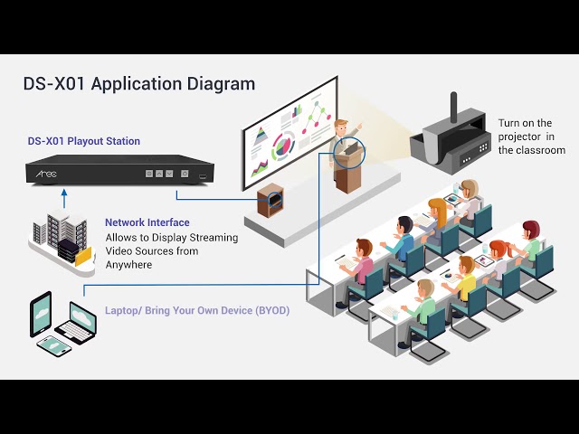 AREC facilita la transmisión de clases online dentro de un campus con su  nuevo DS-X01 Media Decoder • AVIT BLOG