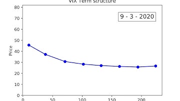 VIX futures term structure (from 02/01/2020 to 11/06/2020)