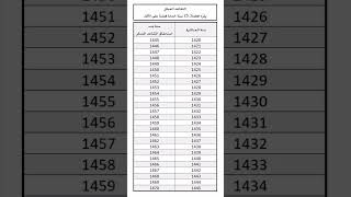 📌التقاعد المبكر: يلزم إكمال 25 سنة خدمة فعلية على الأقل. 2023