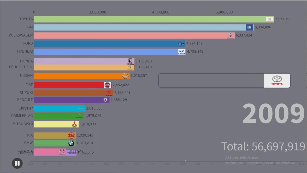 Top 20 biggest car manufacturers/Top 20 des grands constructeurs auto