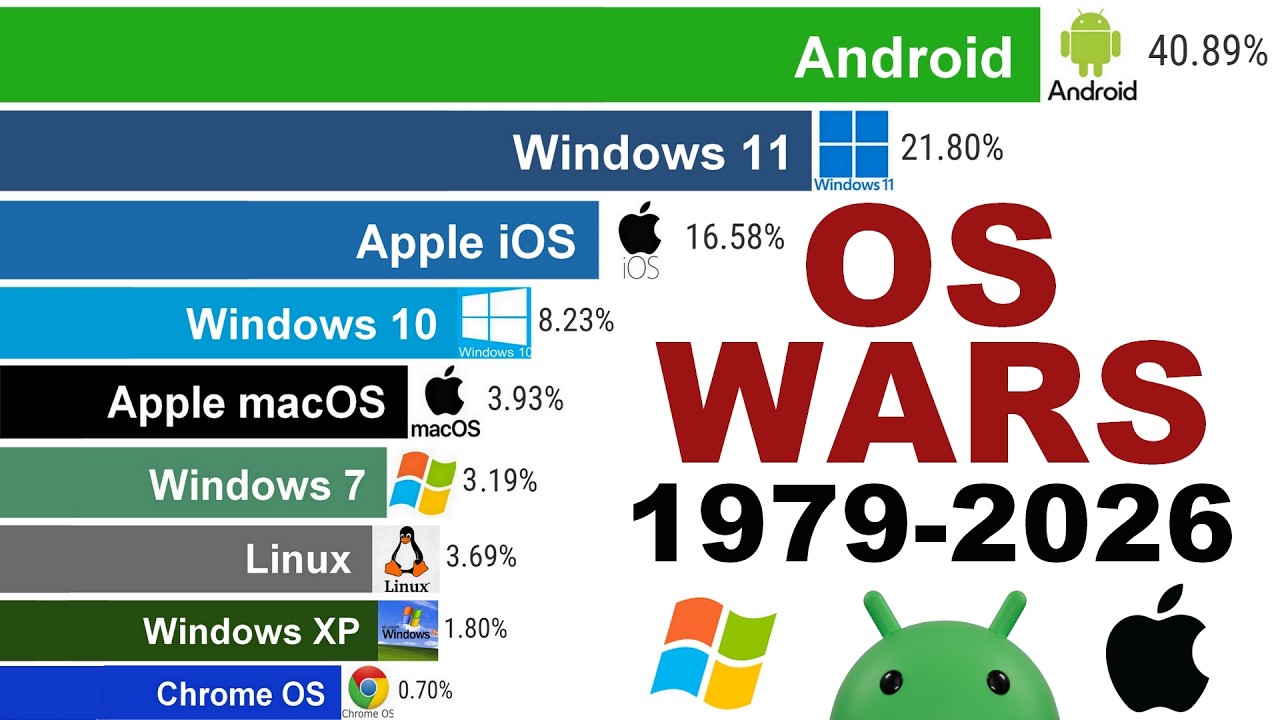 Most Popular Operating Systems | 47-Year Battle (1979–2026)