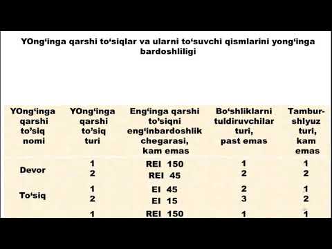 Video: Avtomatik yong'in signalizatsiyasi: dizayn standartlari, texnik xizmat ko'rsatish, tekshirish, ta'mirlash, foydalanish