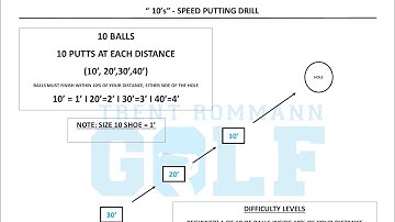 Speed Putting Drills - “10’s” - Improve Your Putting, 3-Putt Less - Improve Your Distance Control