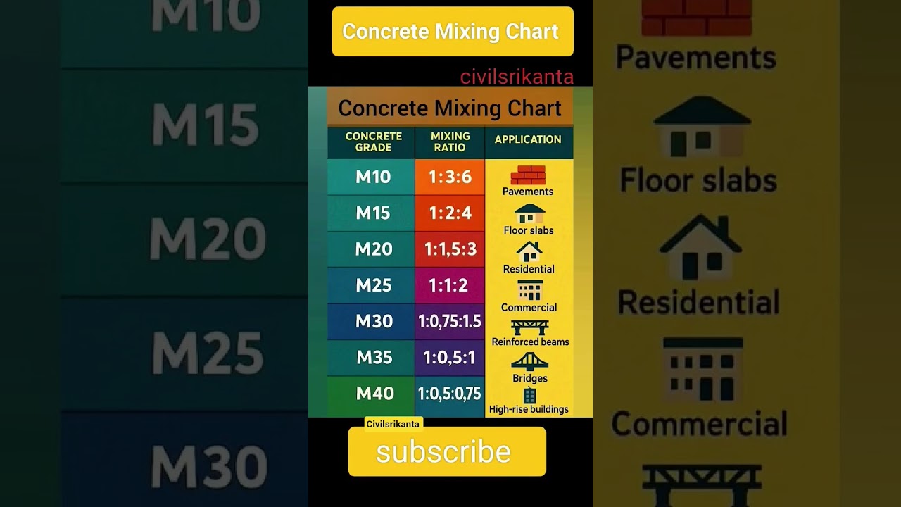 Concrete Mixing Chart 