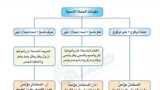 لغة عربية _ كفايات 1 - الجملة الاسمية ونواسخها_ الصف الأول الثانوي #نظام_المسارات 1444