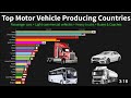 TOP MOTOR VEHICLE producing COUNTRIES