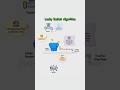 Leaky Bucket Algorithm in 30 Seconds | Rate Limiting Made Simple #backendengineering #caching #apis