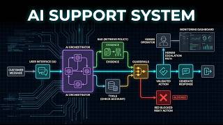 Design an AI Customer Support System: Full Architecture Explained