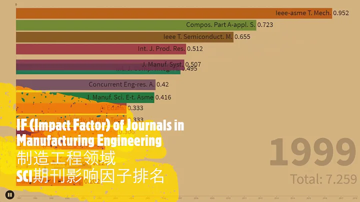 IF (Impact Factor) of Journals in Manufacturing Engineering制造工程领域SCI期刊影响因子排名 - 天天要闻