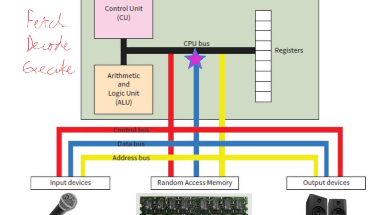 The structure of the CPU - YouTube