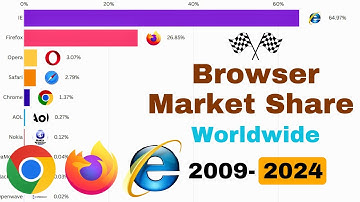 Browser Market Share Worldwide 2009 - 2024 | Animated Data Visualization