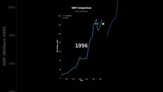 GDP Growth: San Marino vs Italy | Economic Comparison