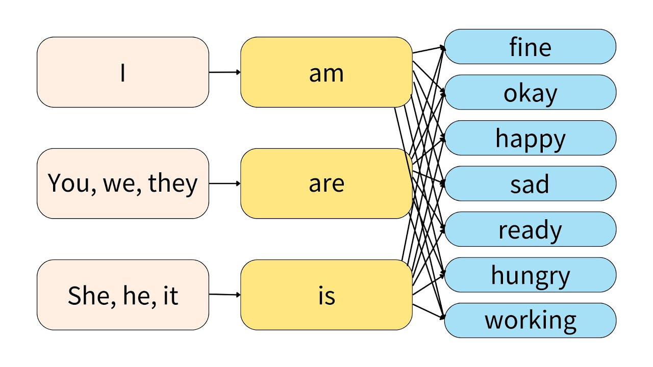 Aprender inglés con estructuras: I'm, I'm not, Are you...?