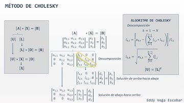 Matriz Simétrica y Positiva Método Cholesky
