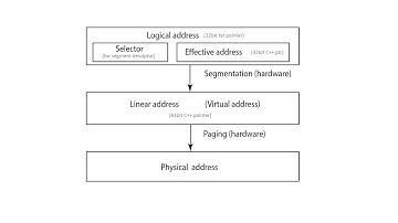 Effective, Logical, Linear, Virtual, Physical Address of an Intel CPU
