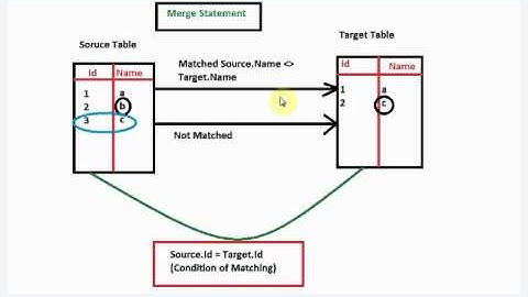 Part 1 - Merge Statement