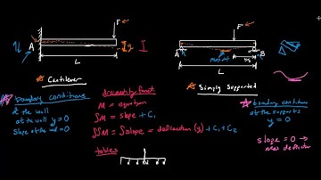 Beam Deflection Overview - Mechanics of Materials