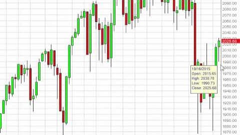 S&P 500 Index forecast for the week of October 19 2015, Technical Analysis