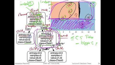 6.4 Splitting criteria (L06: Decision Trees)