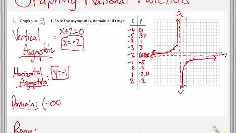 Graph Simple Rational Functions