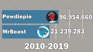 Mr Beast Vs Pewdiepie - Subscriber History (2010-2019)