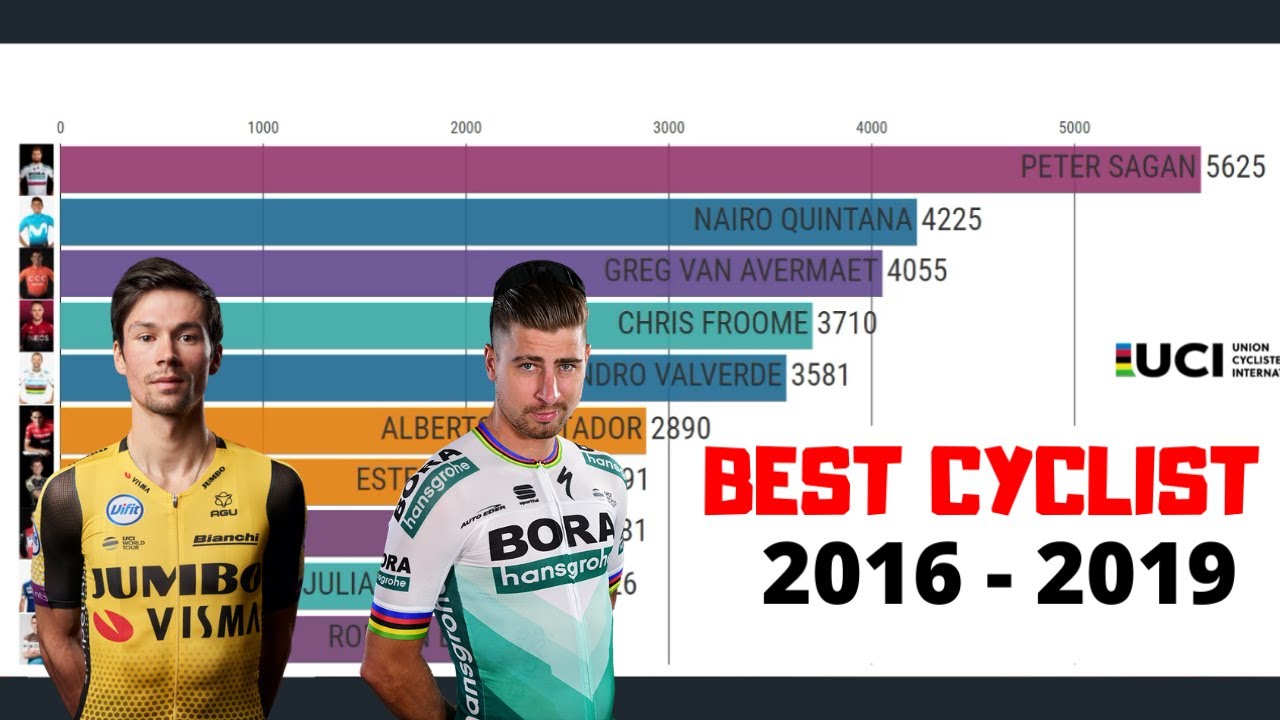 WHO IS THE BEST CYCLIST ? UCI WORLD TOUR RANKING YouTube