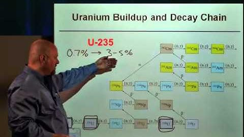 The Front End of the Nuclear Fuel Cycle: Material Definitions (captions available)