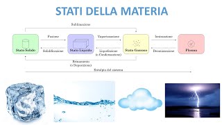 PHYSICAL TRANSFORMATIONS and states of matter
