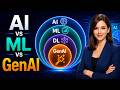 AI vs Machine Learning vs Deep Learning vs Generative AI Explained Simply