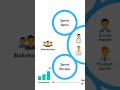 agile software developmemt method #shorts #sdlc #interview #TheTechStudioz #interviewtips