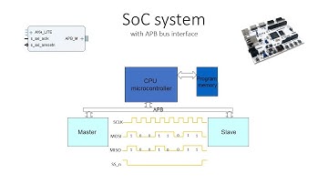 SoC with APB bus interface on ARTY part3