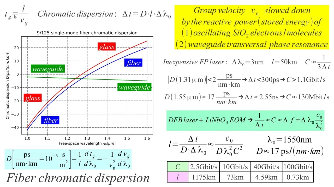 Optical-fiber communications 2/2