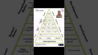 Pyramid of Learning untuk anak usia dini bahwa setiap langkah pembelajaran memiliki fondasi yg kuat